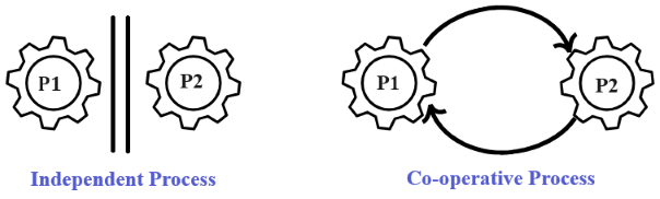 types of process
